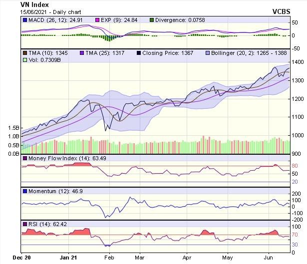 Biểu đồ kỹ thuật VN-Index. Nguồn: VCBS.