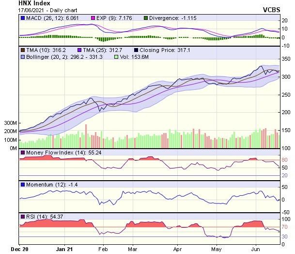 Biểu đồ kỹ thuật HNX-Index. Nguồn: VCBS.