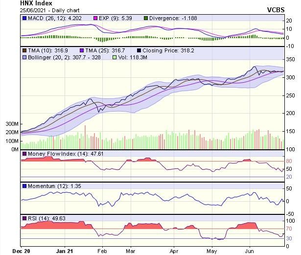 Biểu đồ kỹ thuật HNX-Index. Nguồn: VCBS. Biểu đồ kỹ thuật HNX-Index. Nguồn: VCBS.