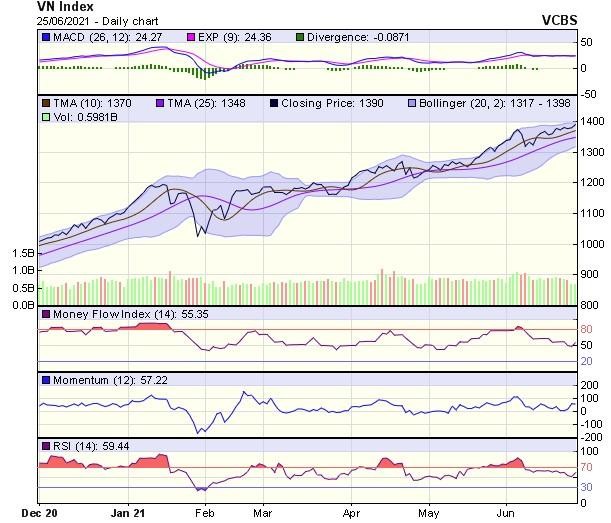 Biểu đồ kỹ thuật VN-Index. Nguồn: VCBS. Biểu đồ kỹ thuật VN-Index. Nguồn: VCBS.