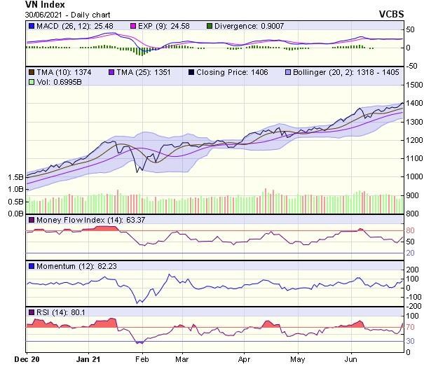 Biểu đồ kỹ thuật VN-Index. Nguồn: VCBS. Biểu đồ kỹ thuật VN-Index. Nguồn: VCBS.