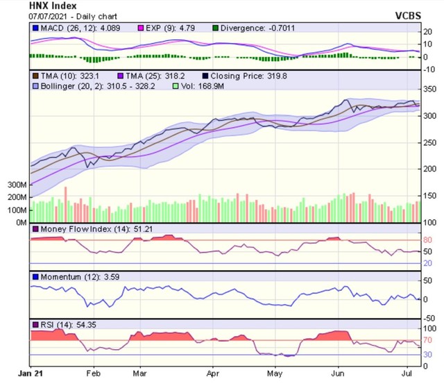 Biểu đồ kỹ thuật HNX-Index. Nguồn: VCBS. Biểu đồ kỹ thuật HNX-Index. Nguồn: VCBS.