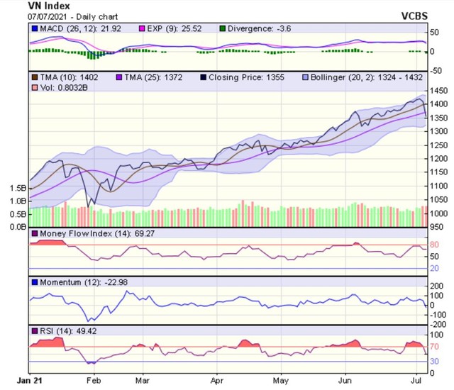 Biểu đồ kỹ thuật VN-Index. Nguồn: VCBS. Biểu đồ kỹ thuật VN-Index. Nguồn: VCBS.