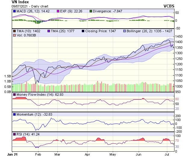 Biểu đồ kỹ thuật VN-Index. Nguồn: VCBS. Biểu đồ kỹ thuật VN-Index. Nguồn: VCBS.