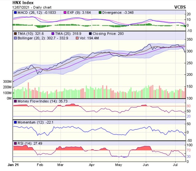 Biểu đồ kỹ thuật HNX-Index. Nguồn: VCBS.