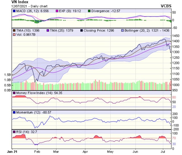 Biểu đồ kỹ thuật VN-Index. Nguồn: VCBS.