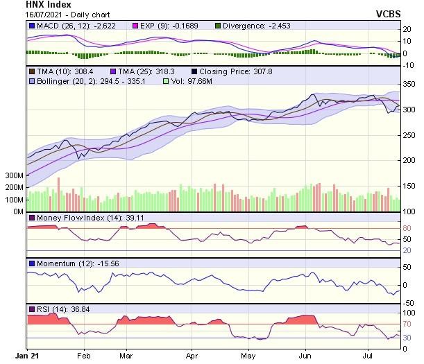 Biểu đồ kỹ thuật HNX-Index. Nguồn: VCBS.