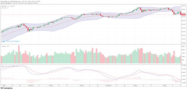 Biểu đồ kỹ thuật HNX-Index. Biểu đồ kỹ thuật HNX-Index.