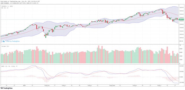 Biểu đồ kỹ thuật VN-Index. Biểu đồ kỹ thuật VN-Index.