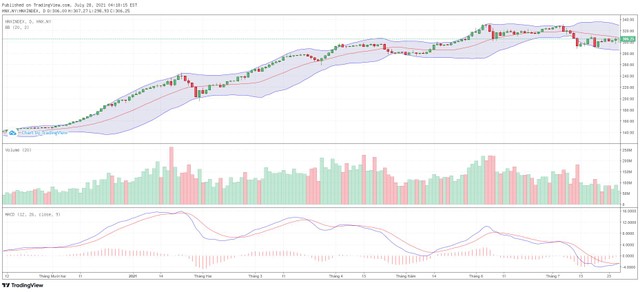 Biểu đồ kỹ thuật HNX-Index. Biểu đồ kỹ thuật HNX-Index.