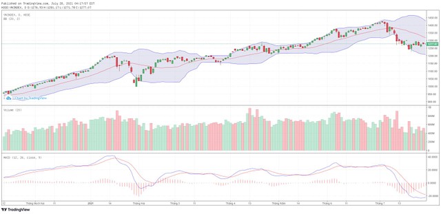 Biểu đồ kỹ thuật VN-Index. Biểu đồ kỹ thuật VN-Index.