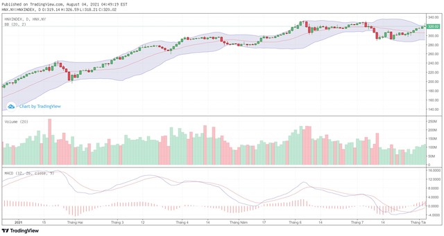 Biểu đồ kỹ thuật HNX-Index. Biểu đồ kỹ thuật HNX-Index.