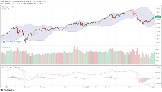 Biểu đồ kỹ thuật VN-Index. Biểu đồ kỹ thuật VN-Index.