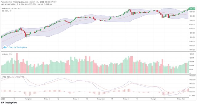 Biểu đồ kỹ thuật HNX-Index. Biểu đồ kỹ thuật HNX-Index.