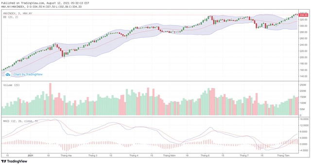 Biểu đồ kỹ thuật HNX-Index.