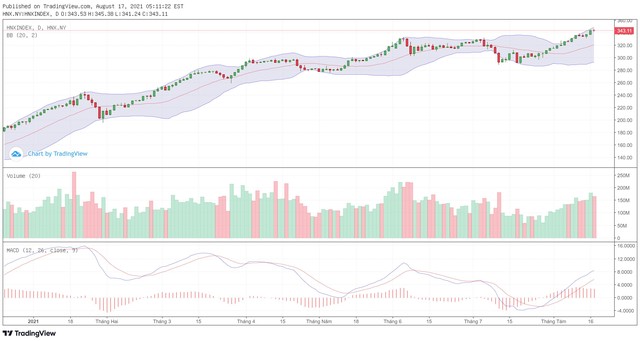 Biểu đồ kỹ thuật HNX-Index.