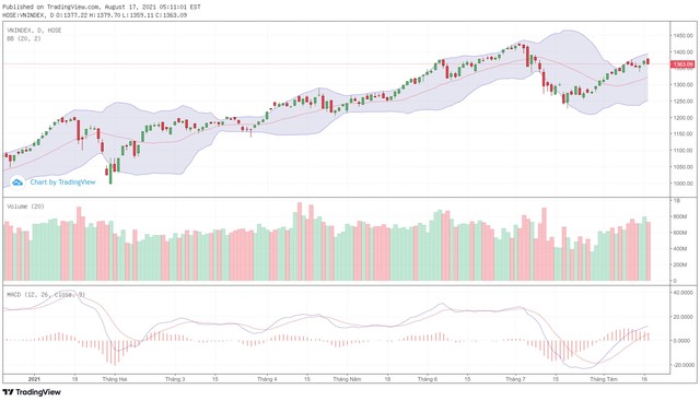 Biểu đồ kỹ thuật VN-Index.