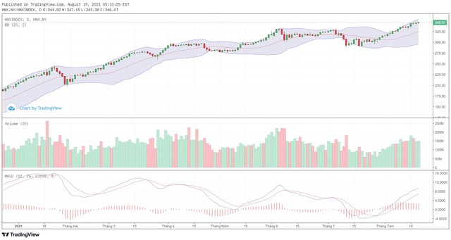 Biểu đồ kỹ thuật HNX-Index.