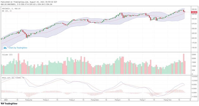 Biểu đồ kỹ thuật HNX-Index.