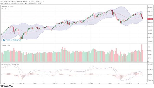 Biểu đồ kỹ thuật VN-Index.