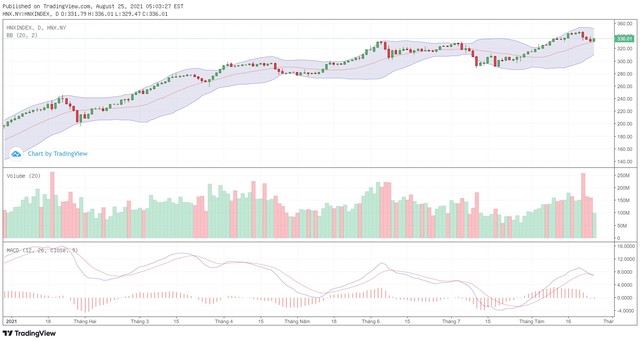 Biểu đồ kỹ thuật HNX-Index. Biểu đồ kỹ thuật HNX-Index.