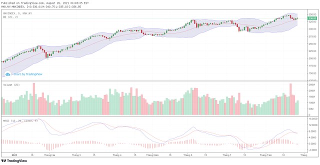 Biểu đồ kỹ thuật HNX-Index.