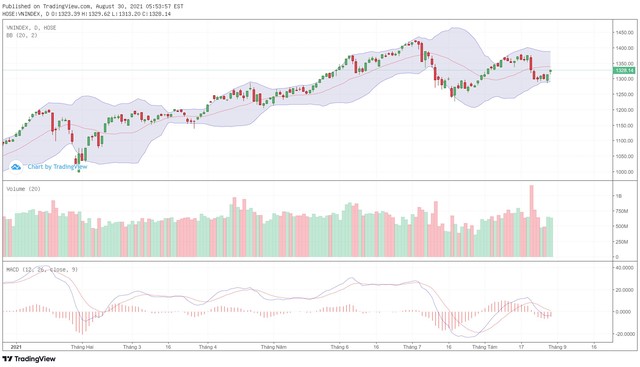 Biểu đồ kỹ thuật VN-Index.