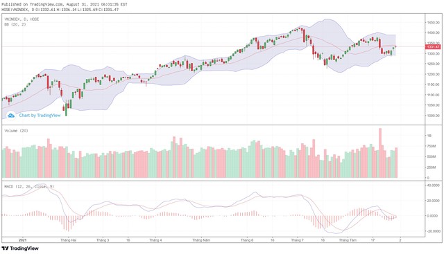 Biểu đồ kỹ thuật VN-Index.