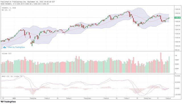 Biểu đồ kỹ thuật VN-Index. Biểu đồ kỹ thuật VN-Index.