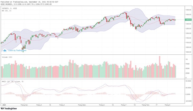 Biểu đồ kỹ thuật VN-Index. Biểu đồ kỹ thuật VN-Index.