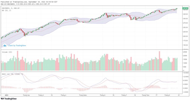 Biểu đồ kỹ thuật HNX-Index.