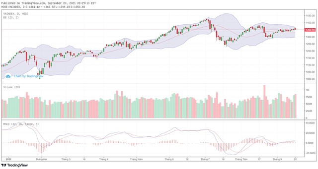 Biểu đồ kỹ thuật VN-Index. Biểu đồ kỹ thuật VN-Index.