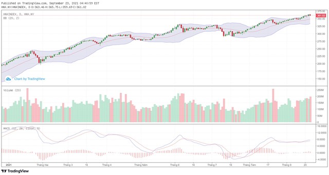 Biểu đồ kỹ thuật HNX-Index. Biểu đồ kỹ thuật HNX-Index.