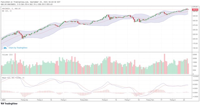 Biểu đồ kỹ thuật HNX-Index. Biểu đồ kỹ thuật HNX-Index.