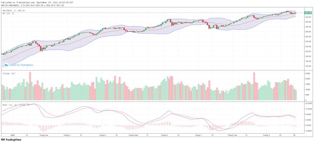 Biểu đồ kỹ thuật HNX-Index. Biểu đồ kỹ thuật HNX-Index.