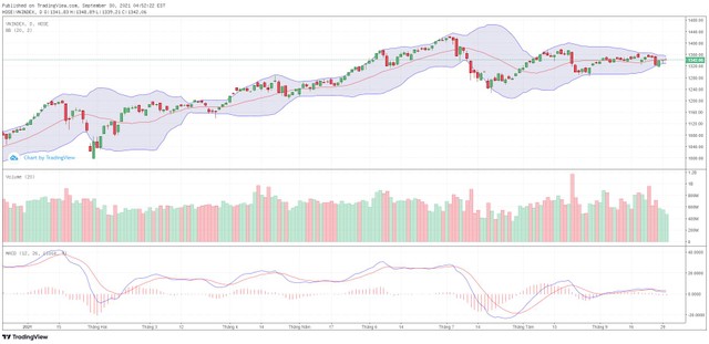 Biểu đồ kỹ thuật VN-Index. Biểu đồ kỹ thuật VN-Index.