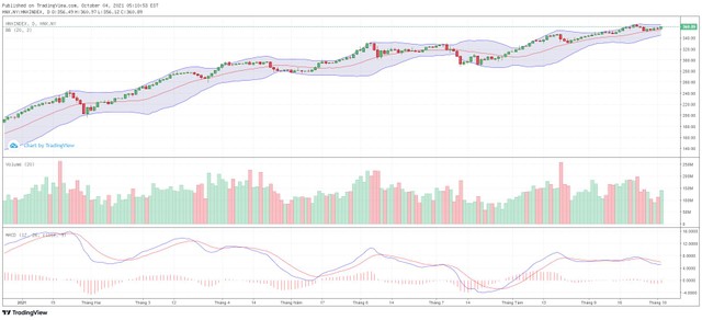 Biểu đồ kỹ thuật HNX-Index.