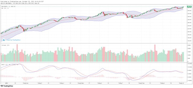 Biểu đồ kỹ thuật HNX-Index.