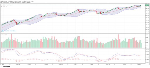 Biểu đồ kỹ thuật HNX-Index.