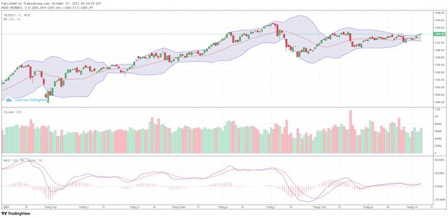 Biểu đồ kỹ thuật VN-Index. Biểu đồ kỹ thuật VN-Index.