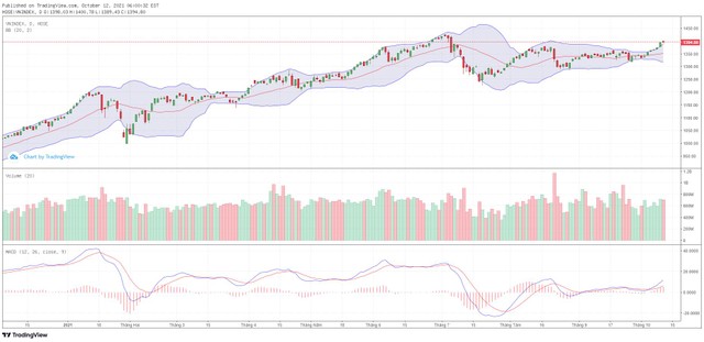 Biểu đồ kỹ thuật VN-Index. Biểu đồ kỹ thuật VN-Index.