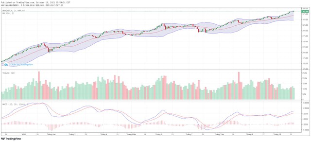 Biểu đồ kỹ thuật HNX-Index. Biểu đồ kỹ thuật HNX-Index.