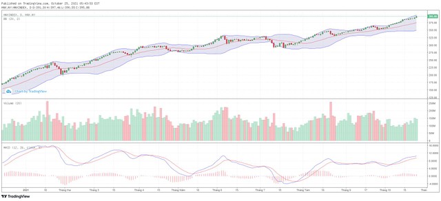 Biểu đồ kỹ thuật HNX-Index.