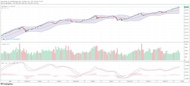 Biểu đồ kỹ thuật HNX-Index. Biểu đồ kỹ thuật HNX-Index.