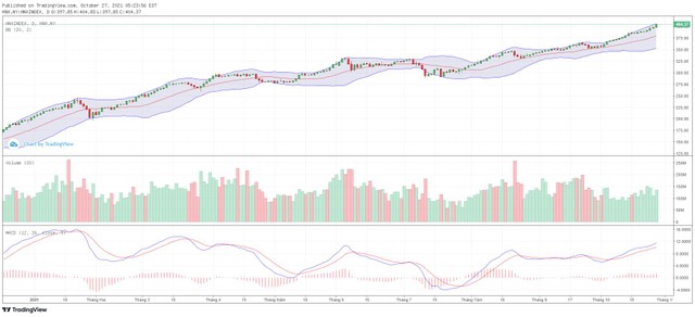 Biểu đồ kỹ thuật HNX-Index.