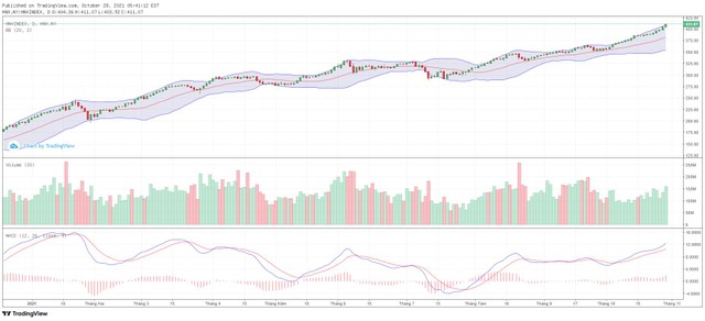 Biểu đồ kỹ thuật HNX-Index.