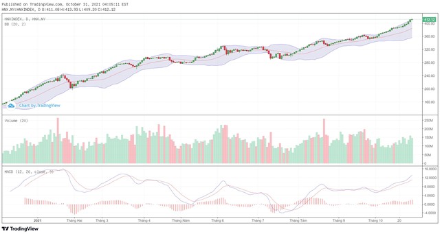 Biểu đồ kỹ thuật HNX-Index.