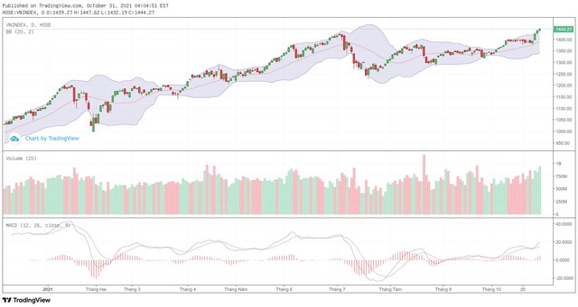 Biểu đồ kỹ thuật VN-Index.