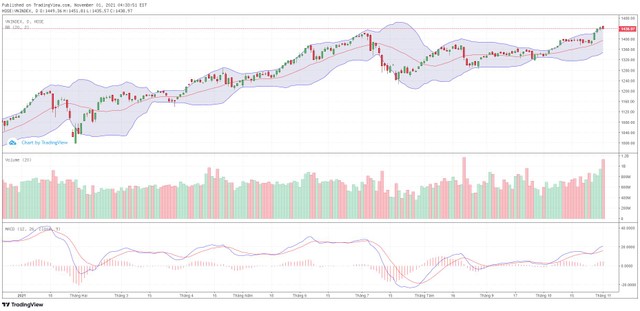 Biểu đồ kỹ thuật VN-Index. Biểu đồ kỹ thuật VN-Index.