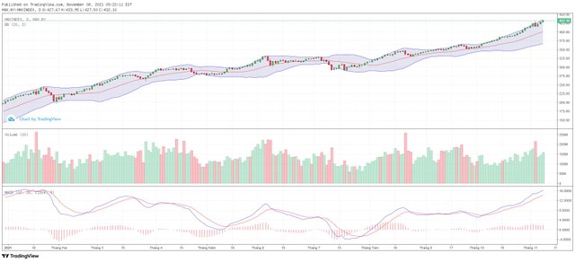 Biểu đồ kỹ thuật HNX-Index. Biểu đồ kỹ thuật HNX-Index.